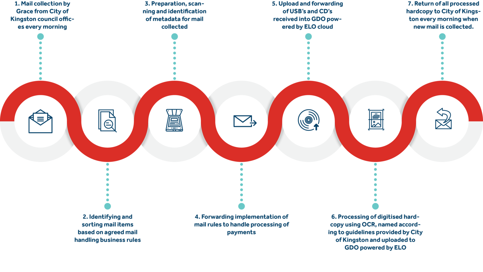 City of Kingston Case Study
