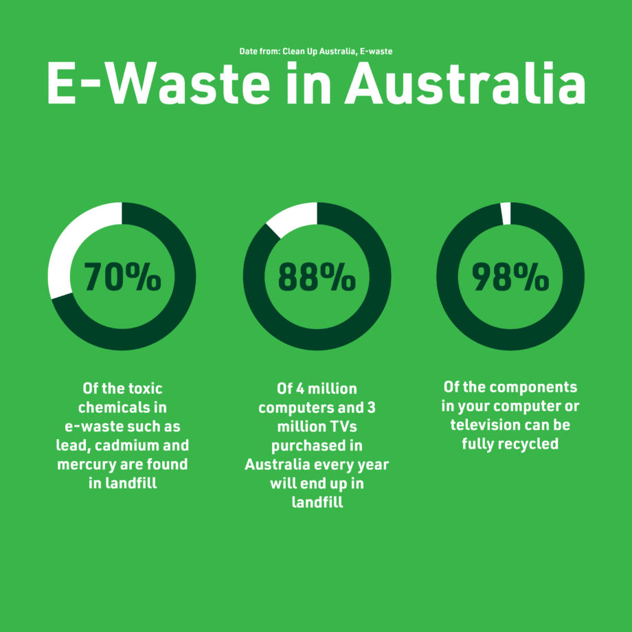 All your questions about E-waste answered