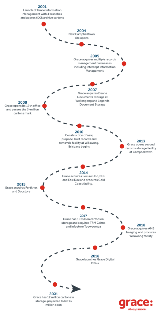 A look back into the history of Grace Information Management